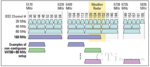 IEEE 802.11 ac�������؅^(q��)���l���ֲ�