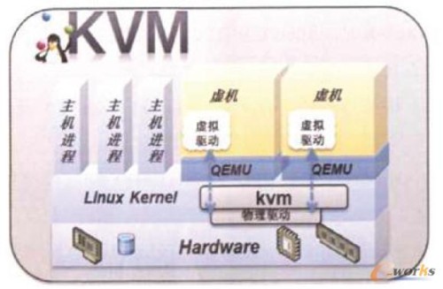 KVM��̓�M���ܘ�(g��u)ʾ��D