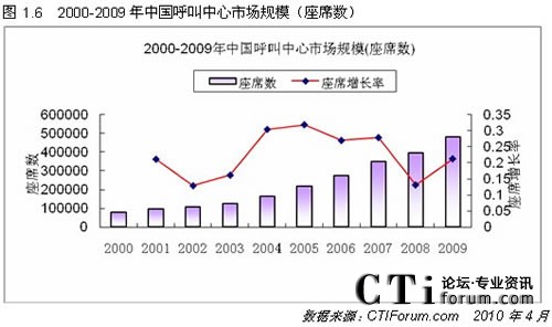 2001-2009�Ї���������Ҏ(gu��)ģ��(sh��)