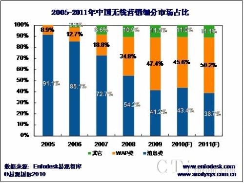 2005��2011���Ї�(gu��)�o���I(y��ng)�N��(x��)���Ј�(ch��ng)ռ�ȈD