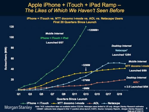 iOS���ձ�NTT imode��AOL�;W(w��ng)���g�[���Ñ����L�ٶȌ�(du��)��