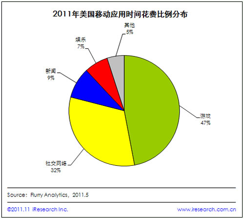 2011������(gu��)�Ƅ�(d��ng)�Ñ���47%�ĕr(sh��)�g�����Α�(y��ng)����