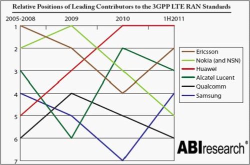 ABI���°l(f��)����LTE��(bi��o)��(zh��n)��(zhu��n)����(b��o)��