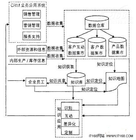 ����֪�R(sh��)������CRM�wϵ�Y(ji��)��(g��u)�D